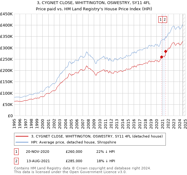 3, CYGNET CLOSE, WHITTINGTON, OSWESTRY, SY11 4FL: Price paid vs HM Land Registry's House Price Index