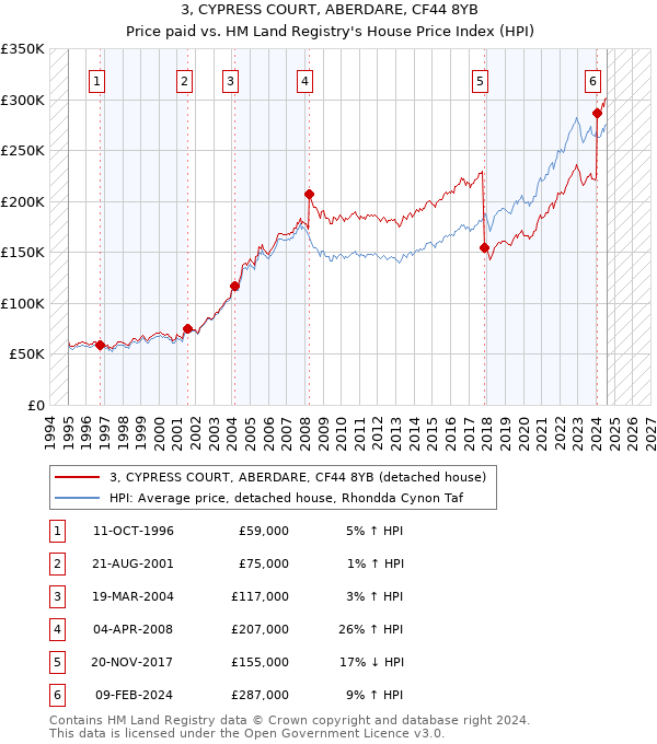 3, CYPRESS COURT, ABERDARE, CF44 8YB: Price paid vs HM Land Registry's House Price Index