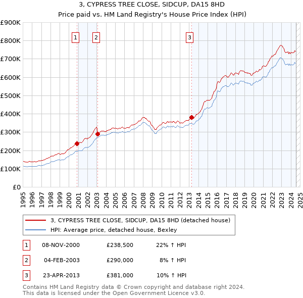 3, CYPRESS TREE CLOSE, SIDCUP, DA15 8HD: Price paid vs HM Land Registry's House Price Index