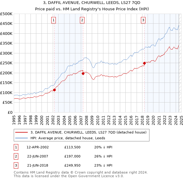 3, DAFFIL AVENUE, CHURWELL, LEEDS, LS27 7QD: Price paid vs HM Land Registry's House Price Index