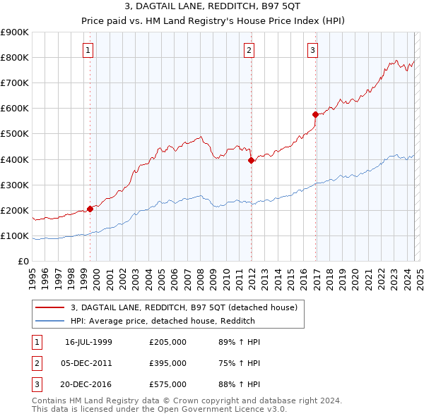 3, DAGTAIL LANE, REDDITCH, B97 5QT: Price paid vs HM Land Registry's House Price Index