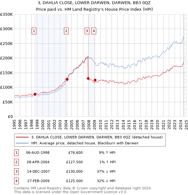 3, DAHLIA CLOSE, LOWER DARWEN, DARWEN, BB3 0QZ: Price paid vs HM Land Registry's House Price Index