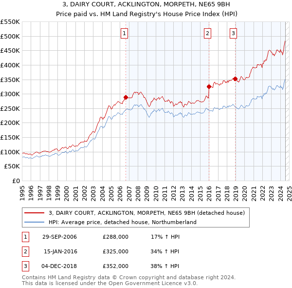 3, DAIRY COURT, ACKLINGTON, MORPETH, NE65 9BH: Price paid vs HM Land Registry's House Price Index