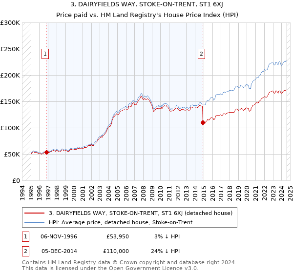 3, DAIRYFIELDS WAY, STOKE-ON-TRENT, ST1 6XJ: Price paid vs HM Land Registry's House Price Index