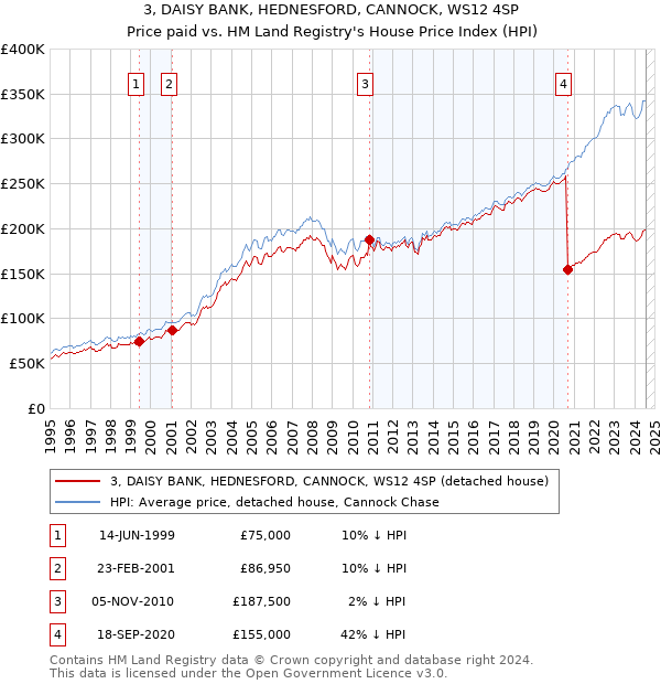 3, DAISY BANK, HEDNESFORD, CANNOCK, WS12 4SP: Price paid vs HM Land Registry's House Price Index