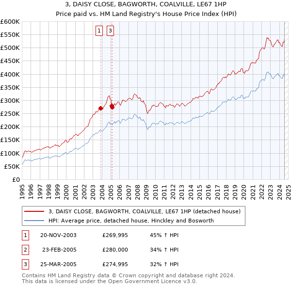 3, DAISY CLOSE, BAGWORTH, COALVILLE, LE67 1HP: Price paid vs HM Land Registry's House Price Index