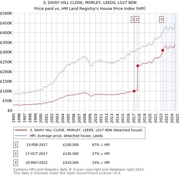 3, DAISY HILL CLOSE, MORLEY, LEEDS, LS27 8DN: Price paid vs HM Land Registry's House Price Index