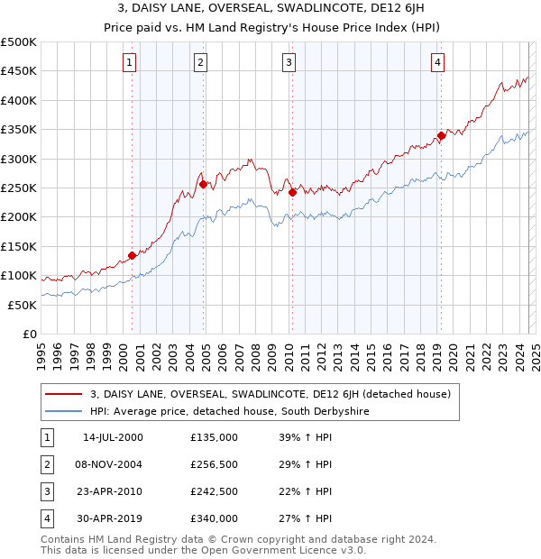 3, DAISY LANE, OVERSEAL, SWADLINCOTE, DE12 6JH: Price paid vs HM Land Registry's House Price Index