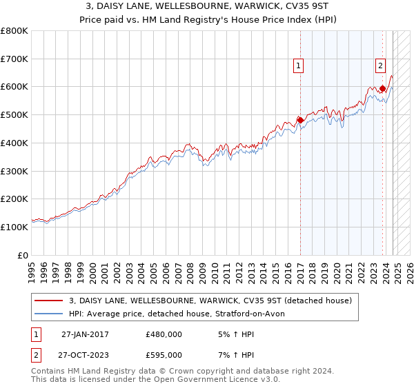 3, DAISY LANE, WELLESBOURNE, WARWICK, CV35 9ST: Price paid vs HM Land Registry's House Price Index