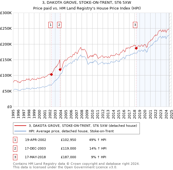 3, DAKOTA GROVE, STOKE-ON-TRENT, ST6 5XW: Price paid vs HM Land Registry's House Price Index