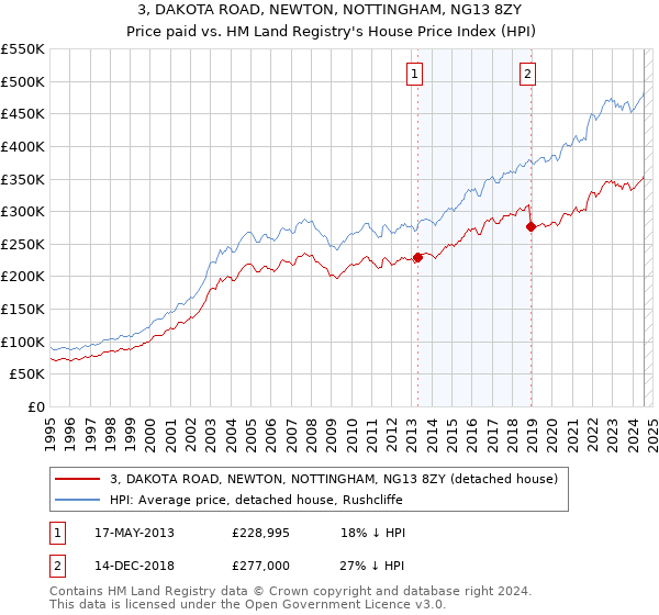 3, DAKOTA ROAD, NEWTON, NOTTINGHAM, NG13 8ZY: Price paid vs HM Land Registry's House Price Index