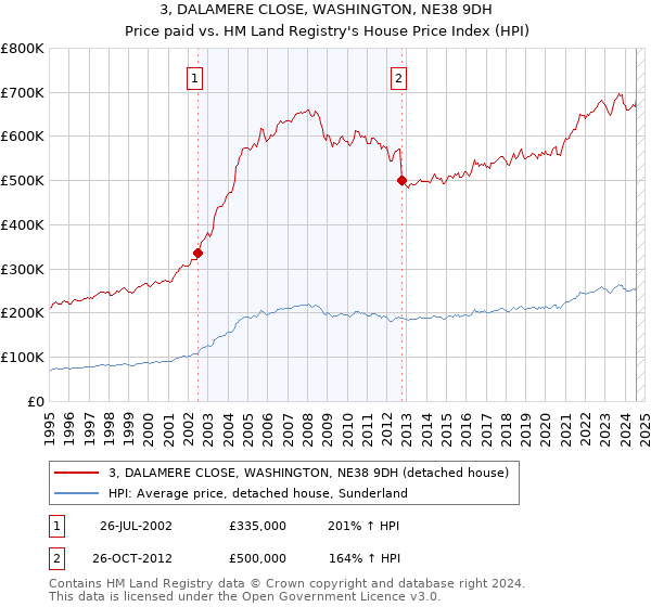 3, DALAMERE CLOSE, WASHINGTON, NE38 9DH: Price paid vs HM Land Registry's House Price Index