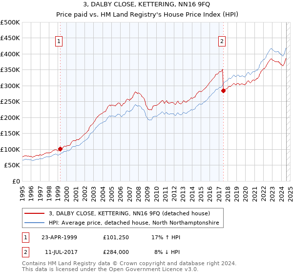 3, DALBY CLOSE, KETTERING, NN16 9FQ: Price paid vs HM Land Registry's House Price Index