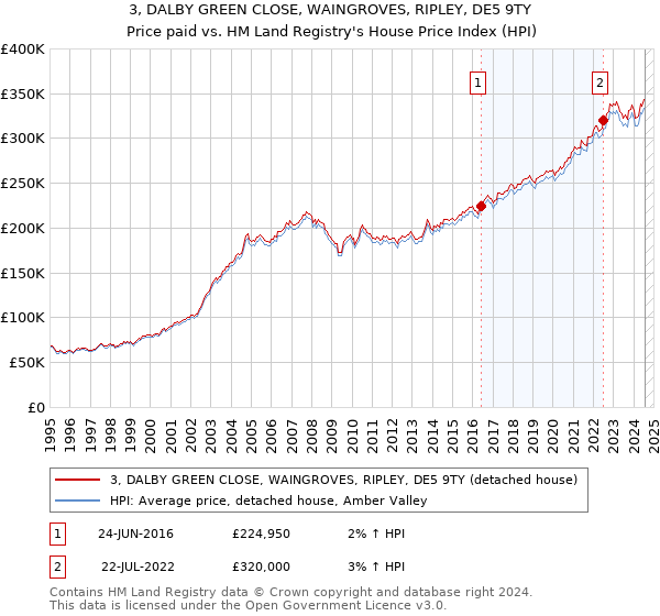 3, DALBY GREEN CLOSE, WAINGROVES, RIPLEY, DE5 9TY: Price paid vs HM Land Registry's House Price Index