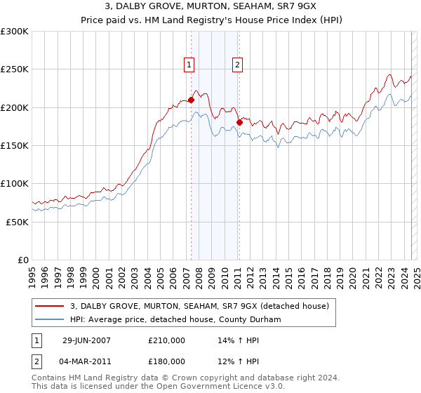 3, DALBY GROVE, MURTON, SEAHAM, SR7 9GX: Price paid vs HM Land Registry's House Price Index