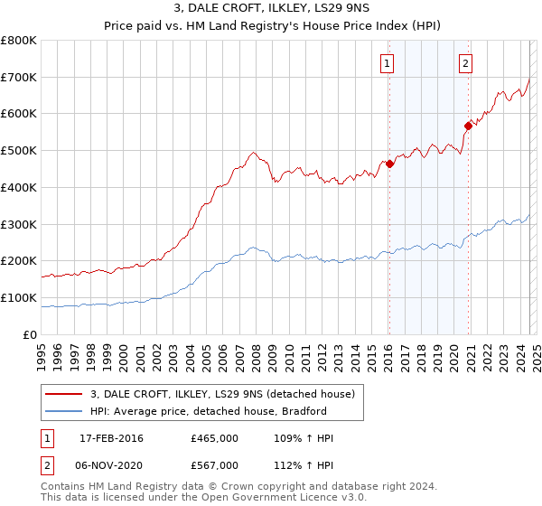 3, DALE CROFT, ILKLEY, LS29 9NS: Price paid vs HM Land Registry's House Price Index