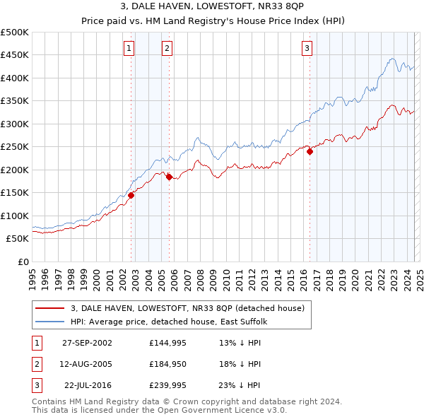 3, DALE HAVEN, LOWESTOFT, NR33 8QP: Price paid vs HM Land Registry's House Price Index