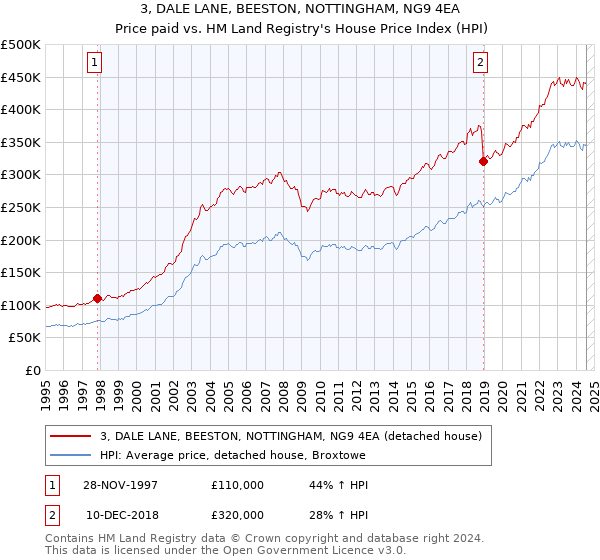 3, DALE LANE, BEESTON, NOTTINGHAM, NG9 4EA: Price paid vs HM Land Registry's House Price Index