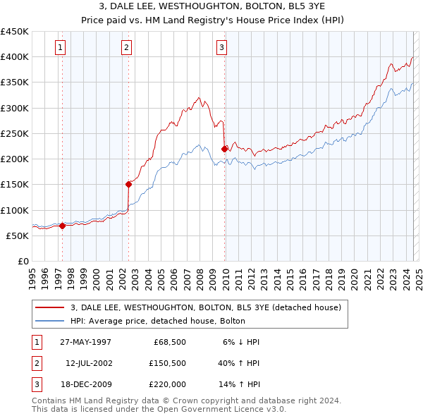 3, DALE LEE, WESTHOUGHTON, BOLTON, BL5 3YE: Price paid vs HM Land Registry's House Price Index