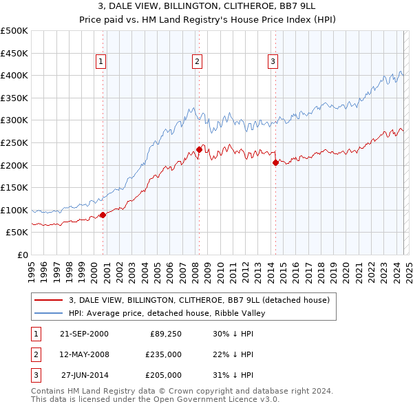 3, DALE VIEW, BILLINGTON, CLITHEROE, BB7 9LL: Price paid vs HM Land Registry's House Price Index