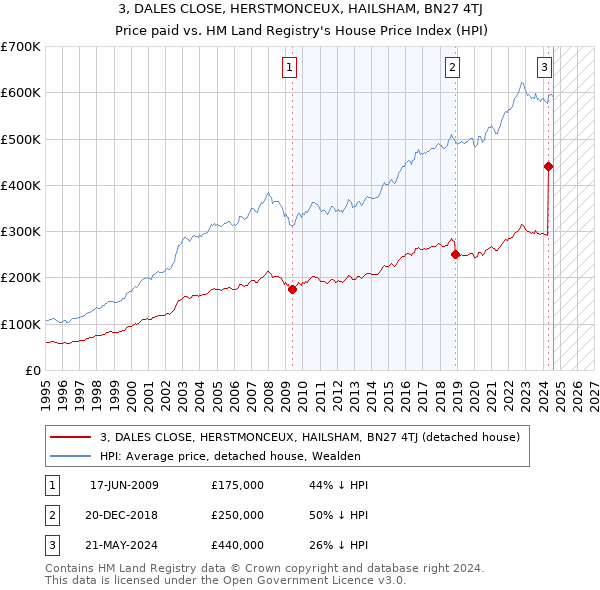 3, DALES CLOSE, HERSTMONCEUX, HAILSHAM, BN27 4TJ: Price paid vs HM Land Registry's House Price Index