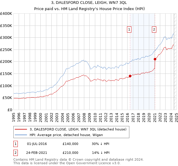 3, DALESFORD CLOSE, LEIGH, WN7 3QL: Price paid vs HM Land Registry's House Price Index