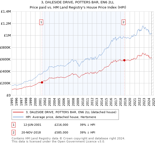 3, DALESIDE DRIVE, POTTERS BAR, EN6 2LL: Price paid vs HM Land Registry's House Price Index