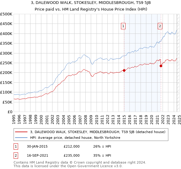 3, DALEWOOD WALK, STOKESLEY, MIDDLESBROUGH, TS9 5JB: Price paid vs HM Land Registry's House Price Index