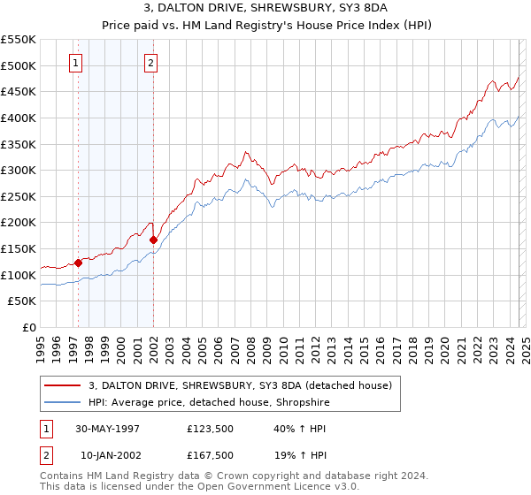 3, DALTON DRIVE, SHREWSBURY, SY3 8DA: Price paid vs HM Land Registry's House Price Index