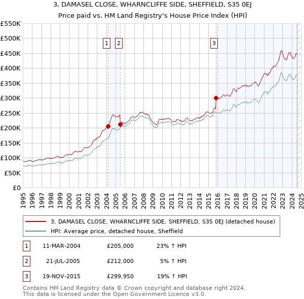 3, DAMASEL CLOSE, WHARNCLIFFE SIDE, SHEFFIELD, S35 0EJ: Price paid vs HM Land Registry's House Price Index