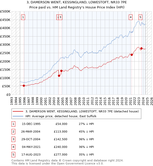 3, DAMERSON WENT, KESSINGLAND, LOWESTOFT, NR33 7PE: Price paid vs HM Land Registry's House Price Index