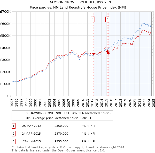 3, DAMSON GROVE, SOLIHULL, B92 9EN: Price paid vs HM Land Registry's House Price Index