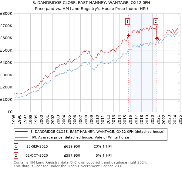 3, DANDRIDGE CLOSE, EAST HANNEY, WANTAGE, OX12 0FH: Price paid vs HM Land Registry's House Price Index