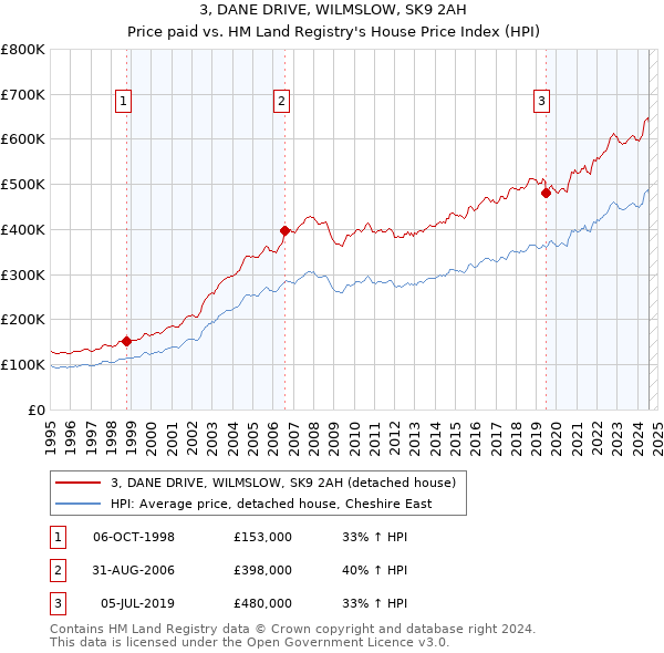 3, DANE DRIVE, WILMSLOW, SK9 2AH: Price paid vs HM Land Registry's House Price Index