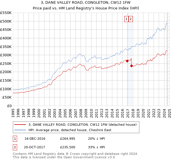 3, DANE VALLEY ROAD, CONGLETON, CW12 1FW: Price paid vs HM Land Registry's House Price Index