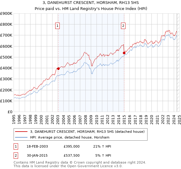 3, DANEHURST CRESCENT, HORSHAM, RH13 5HS: Price paid vs HM Land Registry's House Price Index