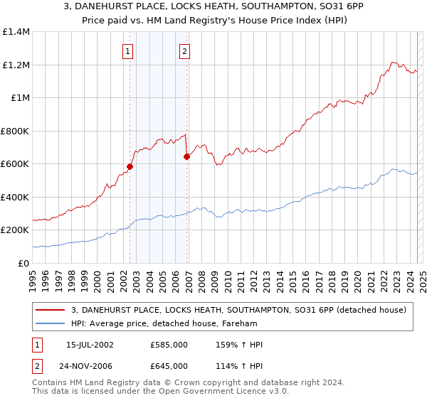 3, DANEHURST PLACE, LOCKS HEATH, SOUTHAMPTON, SO31 6PP: Price paid vs HM Land Registry's House Price Index