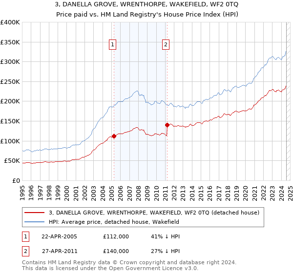 3, DANELLA GROVE, WRENTHORPE, WAKEFIELD, WF2 0TQ: Price paid vs HM Land Registry's House Price Index