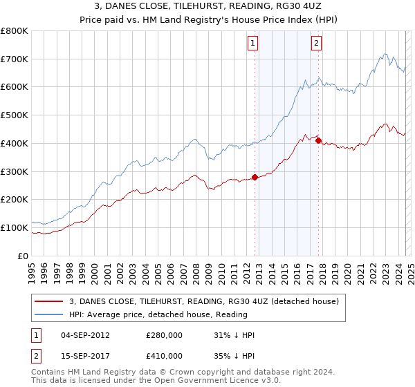 3, DANES CLOSE, TILEHURST, READING, RG30 4UZ: Price paid vs HM Land Registry's House Price Index