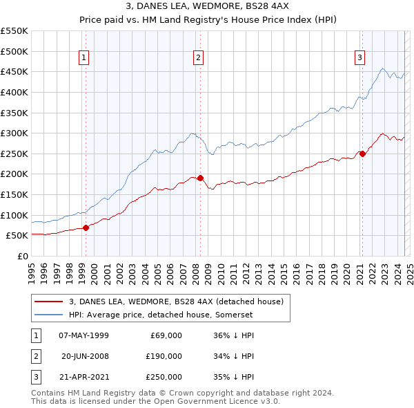 3, DANES LEA, WEDMORE, BS28 4AX: Price paid vs HM Land Registry's House Price Index