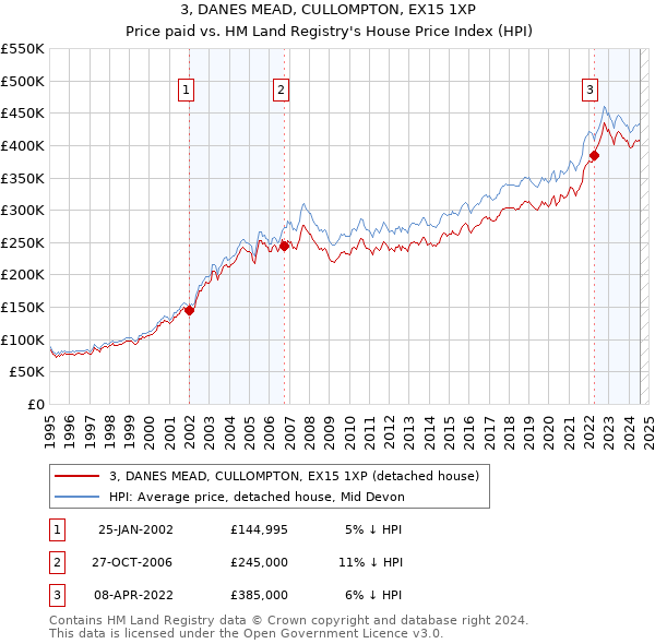 3, DANES MEAD, CULLOMPTON, EX15 1XP: Price paid vs HM Land Registry's House Price Index