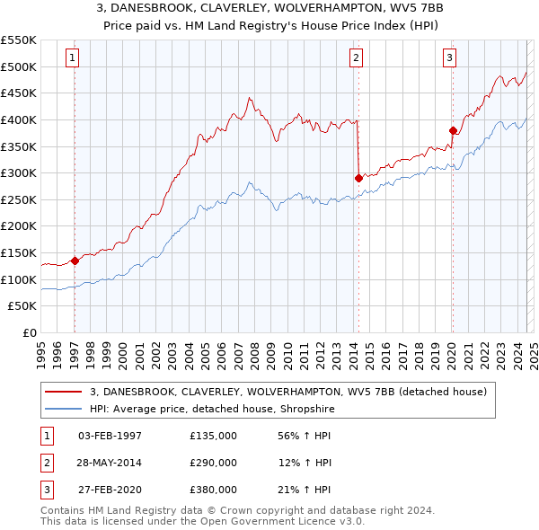 3, DANESBROOK, CLAVERLEY, WOLVERHAMPTON, WV5 7BB: Price paid vs HM Land Registry's House Price Index