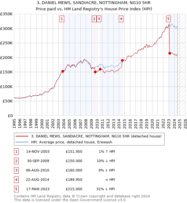 3, DANIEL MEWS, SANDIACRE, NOTTINGHAM, NG10 5HR: Price paid vs HM Land Registry's House Price Index