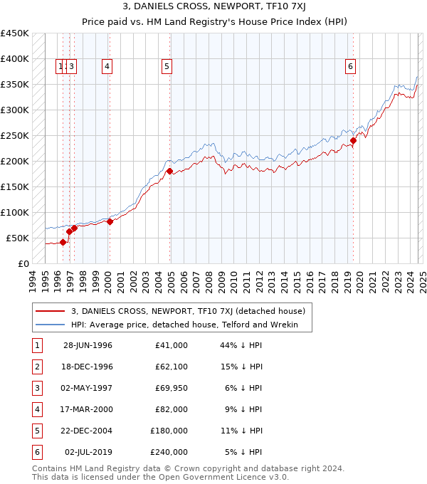 3, DANIELS CROSS, NEWPORT, TF10 7XJ: Price paid vs HM Land Registry's House Price Index