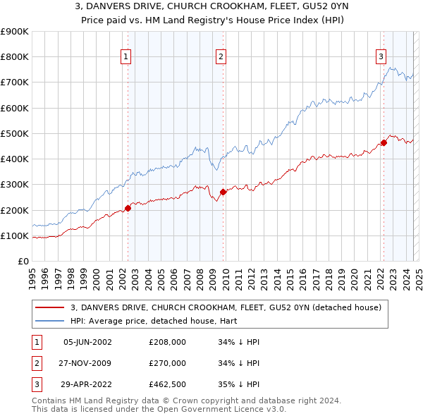 3, DANVERS DRIVE, CHURCH CROOKHAM, FLEET, GU52 0YN: Price paid vs HM Land Registry's House Price Index