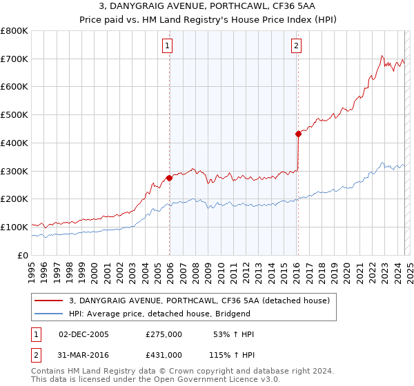 3, DANYGRAIG AVENUE, PORTHCAWL, CF36 5AA: Price paid vs HM Land Registry's House Price Index