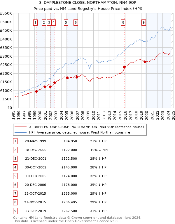 3, DAPPLESTONE CLOSE, NORTHAMPTON, NN4 9QP: Price paid vs HM Land Registry's House Price Index