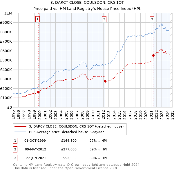 3, DARCY CLOSE, COULSDON, CR5 1QT: Price paid vs HM Land Registry's House Price Index