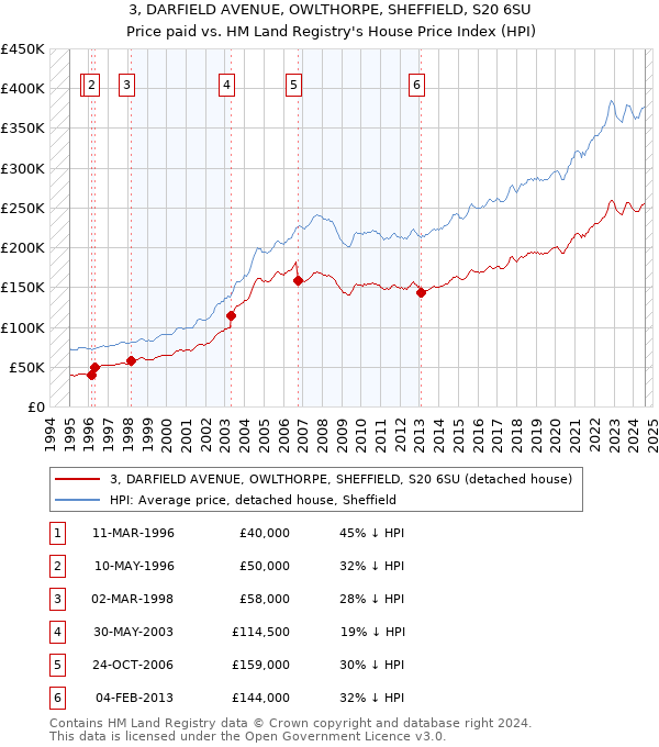 3, DARFIELD AVENUE, OWLTHORPE, SHEFFIELD, S20 6SU: Price paid vs HM Land Registry's House Price Index