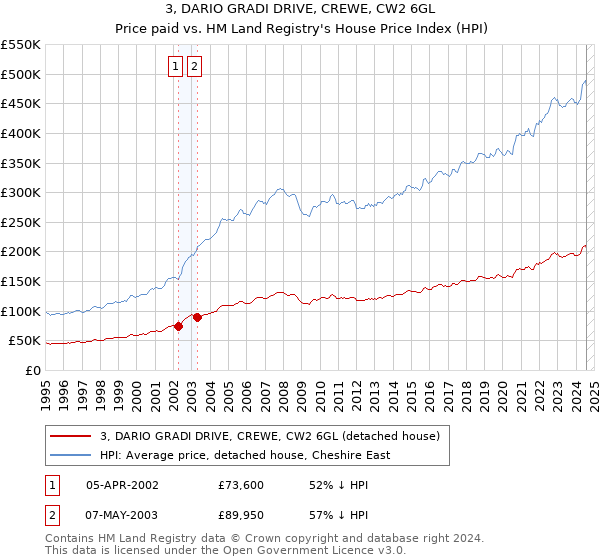 3, DARIO GRADI DRIVE, CREWE, CW2 6GL: Price paid vs HM Land Registry's House Price Index